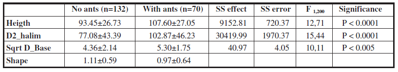 Mean values with standard deviation of different plant measurements (in cm) according to the presence or not of Lasius niger (factor). The F value, significance level, the sum of squares of the effect and the sum of squared error of the different ANOVA analysis are also shown.