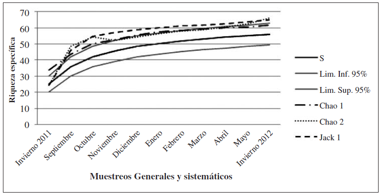 Curva de acumulación de especies de ropalóceros registrados durante los muestreos sistemáticos y generales y estimadores no paramétricos calculados. S: curva suavizada de la riqueza acumulada observada.