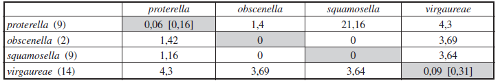 Interspecific mean K2P divergences (>600 bp) of C. proterella Wikström & Tabell, sp. n. and three in genitalia similar species, based on the analysis of COI gene. The number of examined specimens in parenthesis. Mean intraspecific variations marked grey, maximum variations in square brackets.