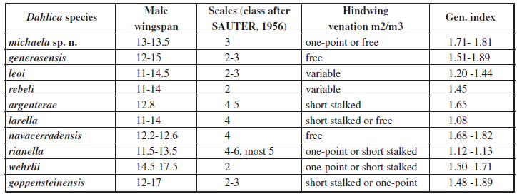 Data matrix for morphologic characteristics of sexual Dahlica species. Data from CHRÉTIEN (1906), DIERL (1966), SOBCZYK (2014), HÄTTENSCHWILER (1977, 1981, 1996) and SAUTER (1958).
