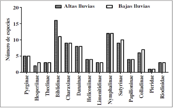 Figura 4.– Riqueza de especies por
subfamilia de mariposas diurnas presentes en la microcuenca la Calaboza, Casanare,
Colombia.