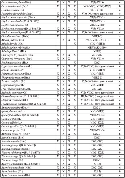  Systematic list of noctuids (Erebidae,
Nolidae, Noctuidae) recorded in the Chorna Hora Botanical Reserve 

near Vynohradiv in Transcarpathia
(Ukraine) in 2009-2017