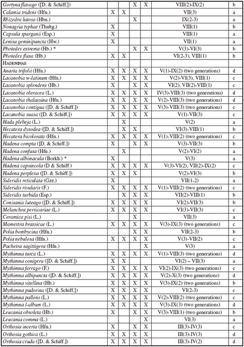 Systematic list of noctuids (Erebidae,
Nolidae, Noctuidae) recorded in the Chorna Hora Botanical Reserve 

near Vynohradiv in Transcarpathia
(Ukraine) in 2009-2017