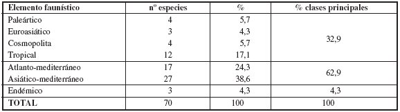 Distribución
de las especies de Macroheterocera en las diferentes categorías biogeográficas
o corotipos en el Parque Natural de Cabo de Gata-Níjar (excluidos Geometridae y
Noctuidae)