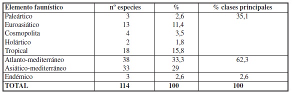 Distribución de las especies de Noctuidae en las diferentes categorías biogeográficas o coro-tipos en el P. N. Cabo de Gata-Níjar.