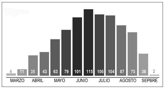 Diagrama con el número de especies en vuelo a lo largo del año, entre marzo y septiembre.