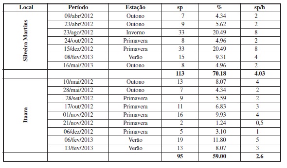 Esforço de amostragem
nas localidades de Silveira Martins e Itaara, no período de abril de 2012 a
maio de 2013.