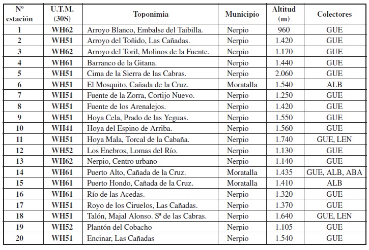 Lista de localidades muestreadas en la sierra
del Taibilla y la sierra de las Cabras. Abreviaturas: ABA: C. Abad; ALB: A.
Albaladejo; GUE: J. J. Guerrero; LEN: F. Lencina.